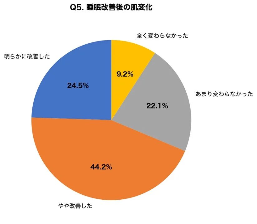 睡眠改善後の肌変化
