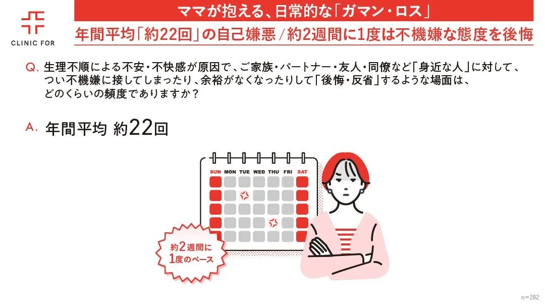 年間平均「約22回」の自己嫌悪