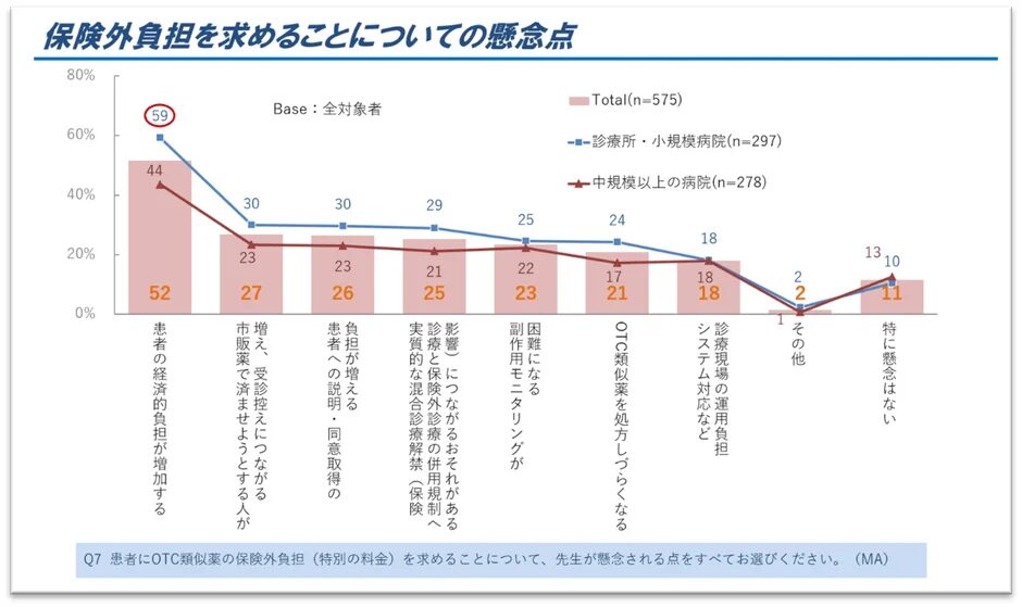 保険外負担を求めることについての懸念点