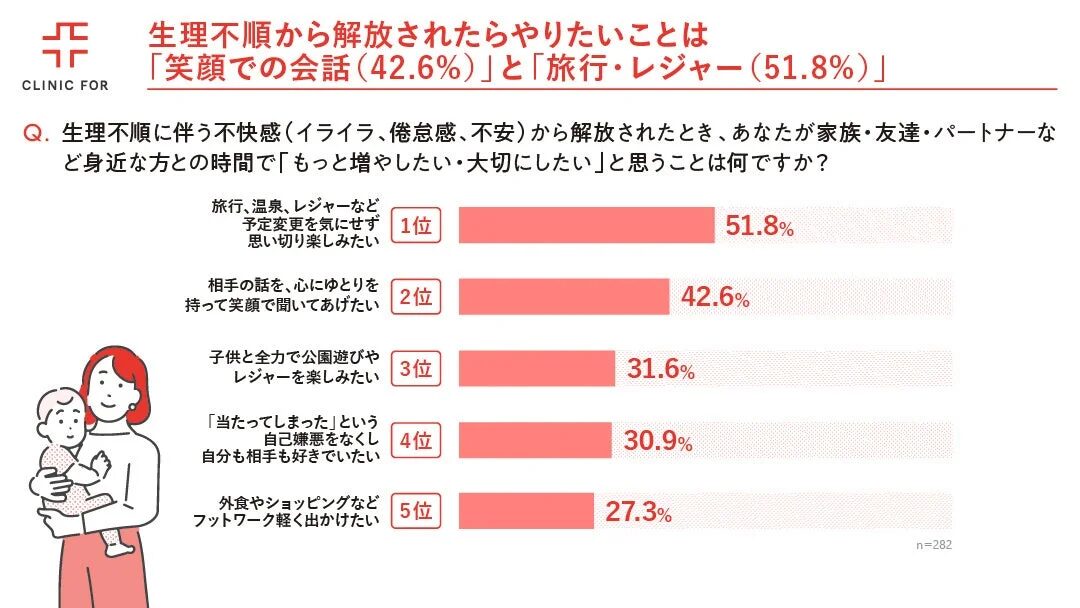 生理不順から解放されたらやりたいこと