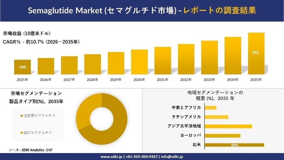 セマグルチド市場の調査結果