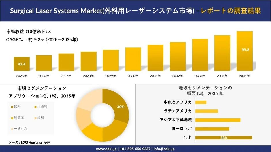 外科用レーザーシステム市場の調査結果