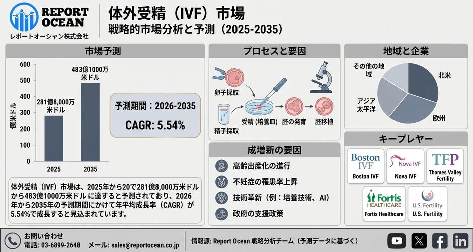 体外受精（IVF）市場予測グラフ