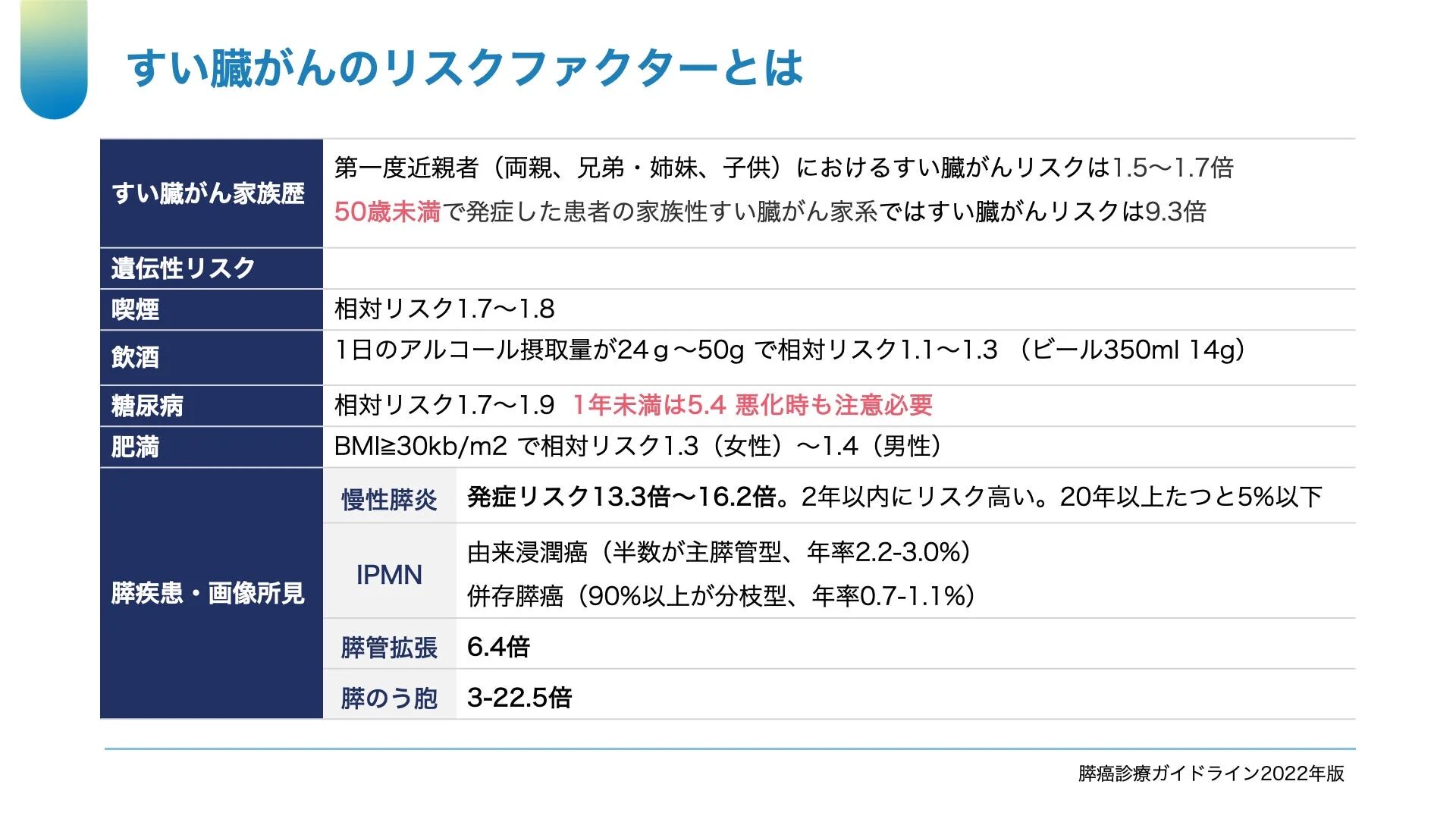 すい臓がんのリスクファクターをまとめた表です。家族歴、喫煙、飲酒、糖尿病、肥満、慢性膵炎、膵疾患・画像所見などが挙げられ、それぞれの相対リスクや発症率が示されています。膵癌診療ガイドライン2022年版からの情報です。