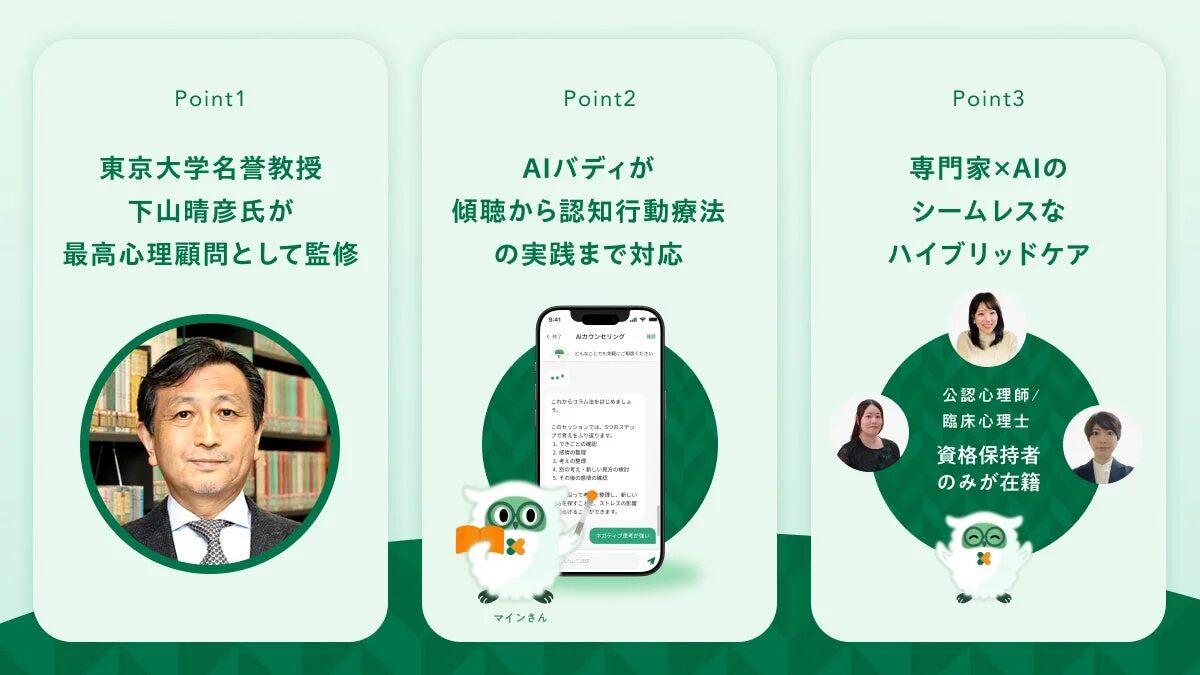 この画像は、心理カウンセリングサービスの特徴を3つのポイントで紹介しています。東京大学名誉教授の監修、AIバディによる認知行動療法への対応、そして専門家とAIを組み合わせたシームレスなハイブリッドケアが提供されていることを説明しています。