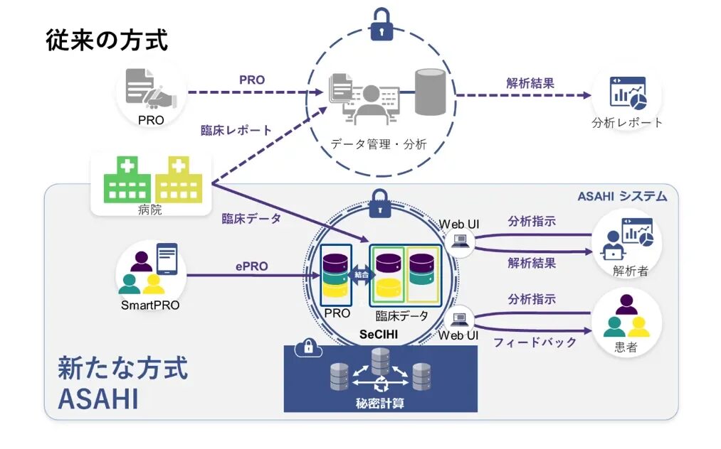 従来のPRO方式と秘匿型ePROの違い
