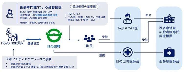 日の出町・ノボ ノルディスク ファーマ株式会社による肥満症対策に関する連携協定の概要