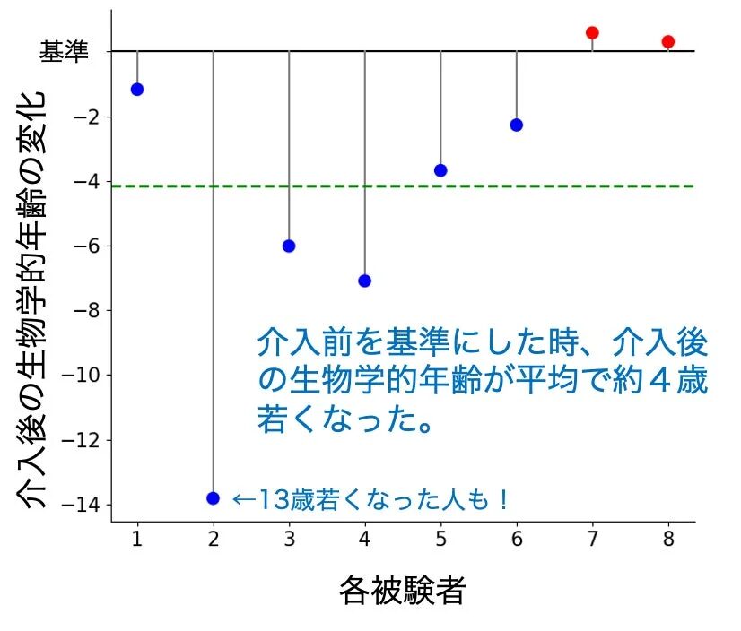 介入後の生物学的年齢の変化 平均で約4歳若くなった。←13歳若くなった人も！