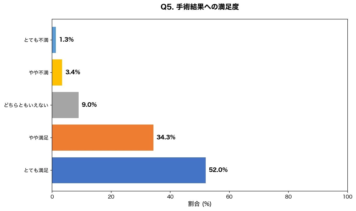 手術結果への満足度