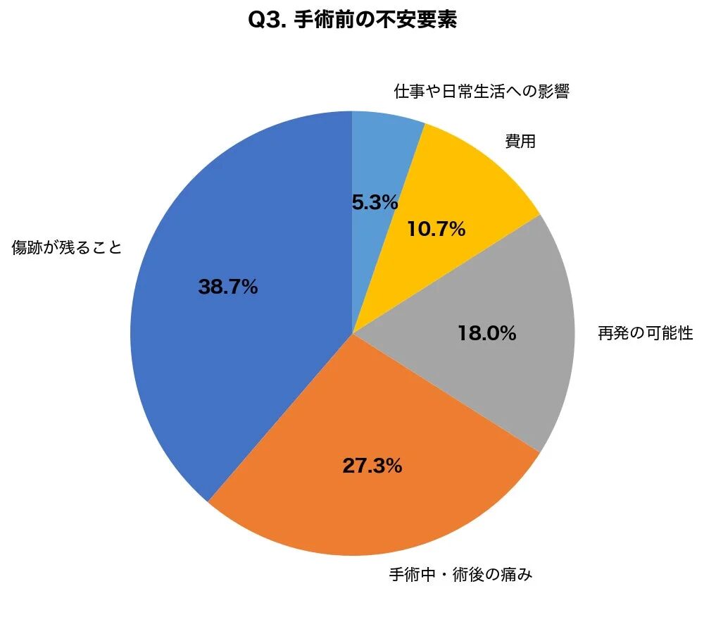 手術前の不安要素