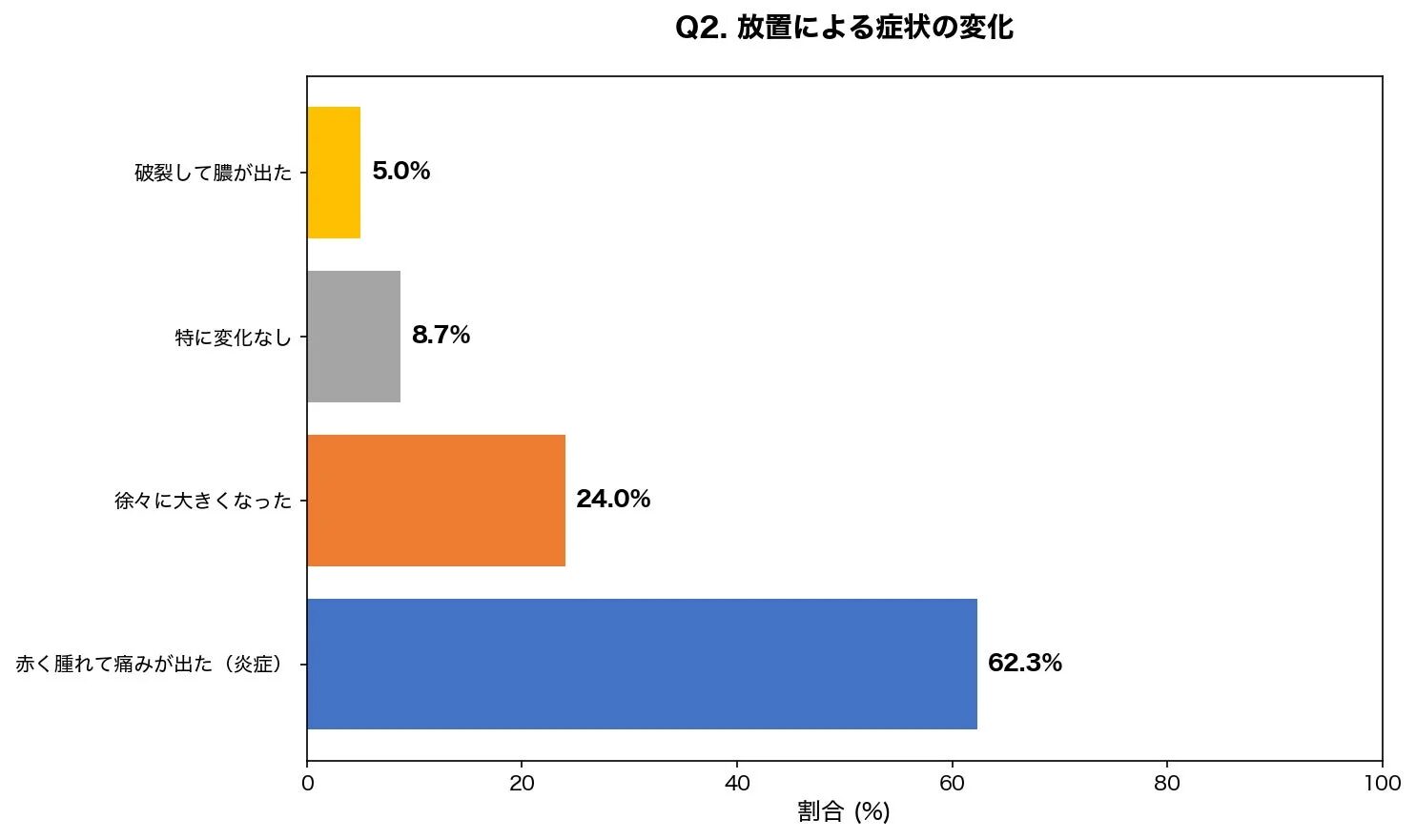 放置による症状の変化