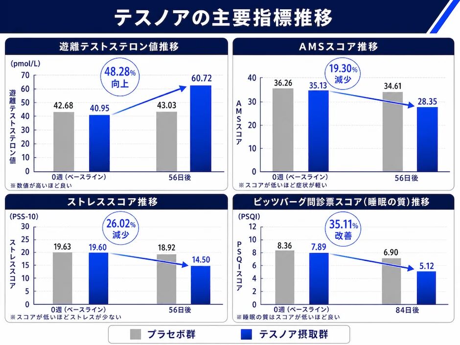 テスノアの主要指標推移