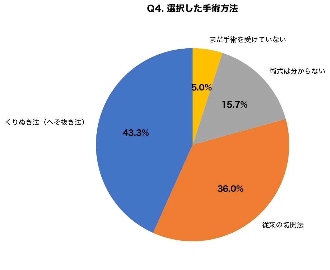 選択した手術方法