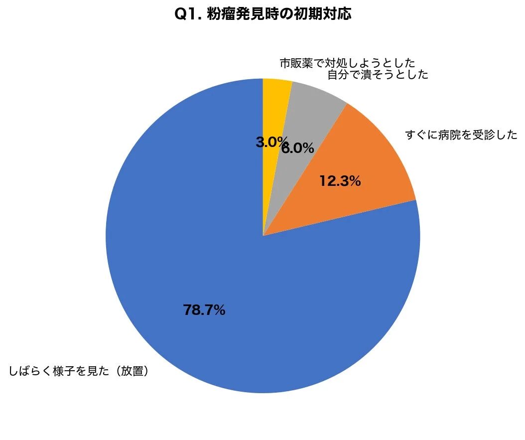 粉瘤発見時の初期対応